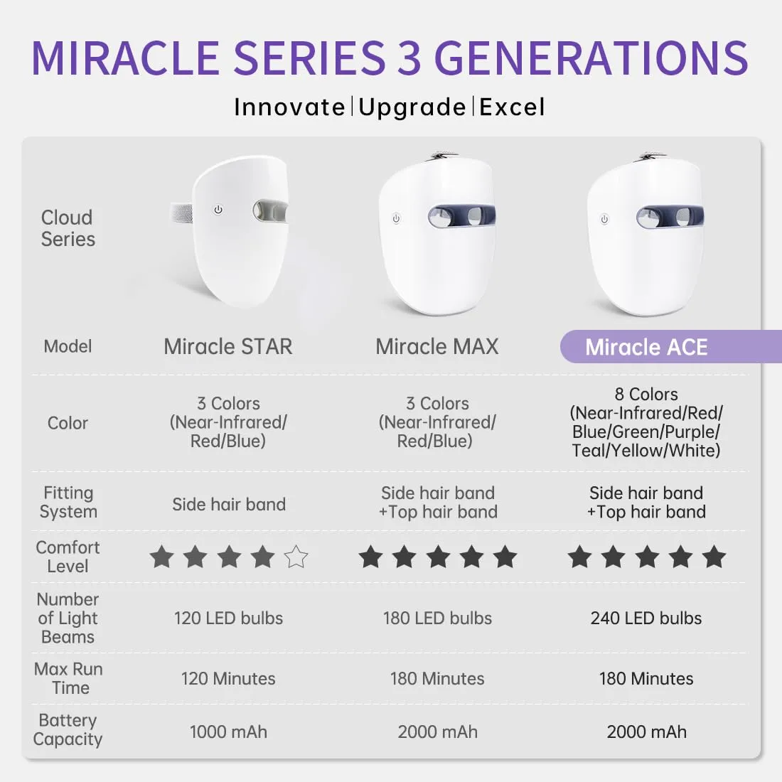 Led Face Mask, Red Light Mask for Face, FSA/HSA Eligible, Infrared, Red & Blue Light Mask for Skin Care, Wrinkle Reduction, Wireless Face Mask. (Miracle STAR RB-010)