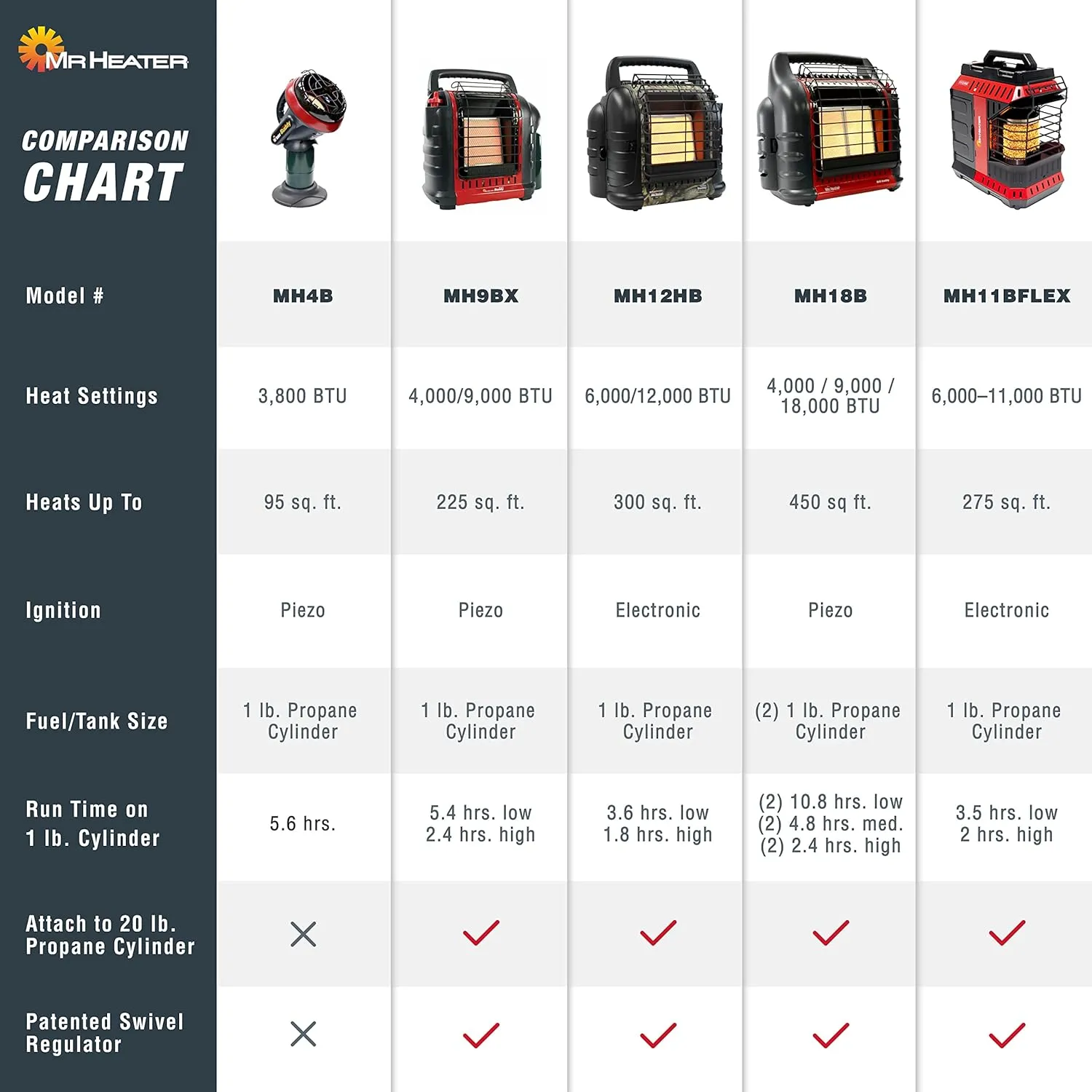 Mr. Heater Portable Buddy Heater MH9BX 4,000-9,000 BTU Indoor-Safe Propane Radiant Heater For Campers, Workshops, Job Sites, Patios & More - Red, Black