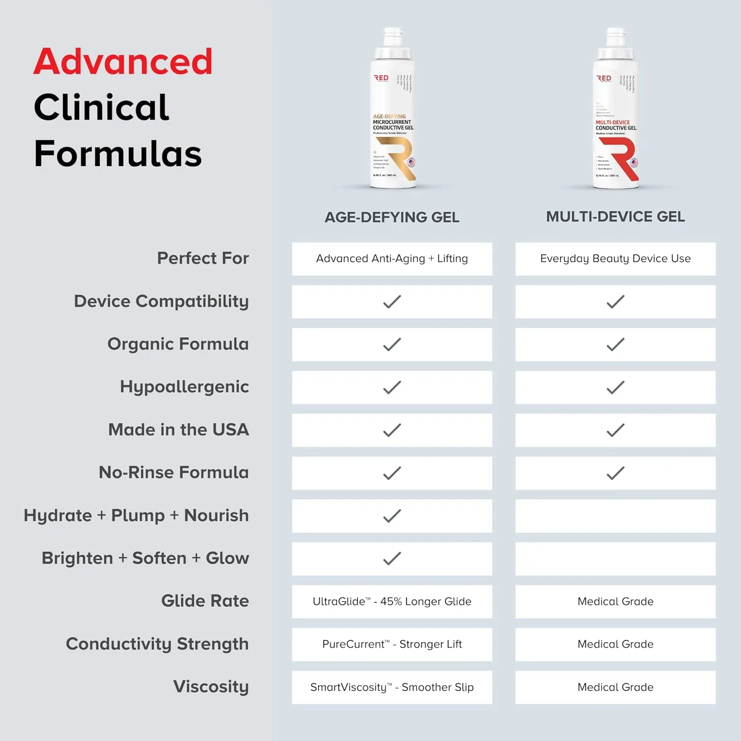 RED Medical Supplies Microcurrent Conductive Gel, 8.45 fl oz - Long-Lasting, Non-Greasy, Hypoallergenic - Supercharge Your Facial Device - 1 Bottle, 8.45 fl oz/250mL
