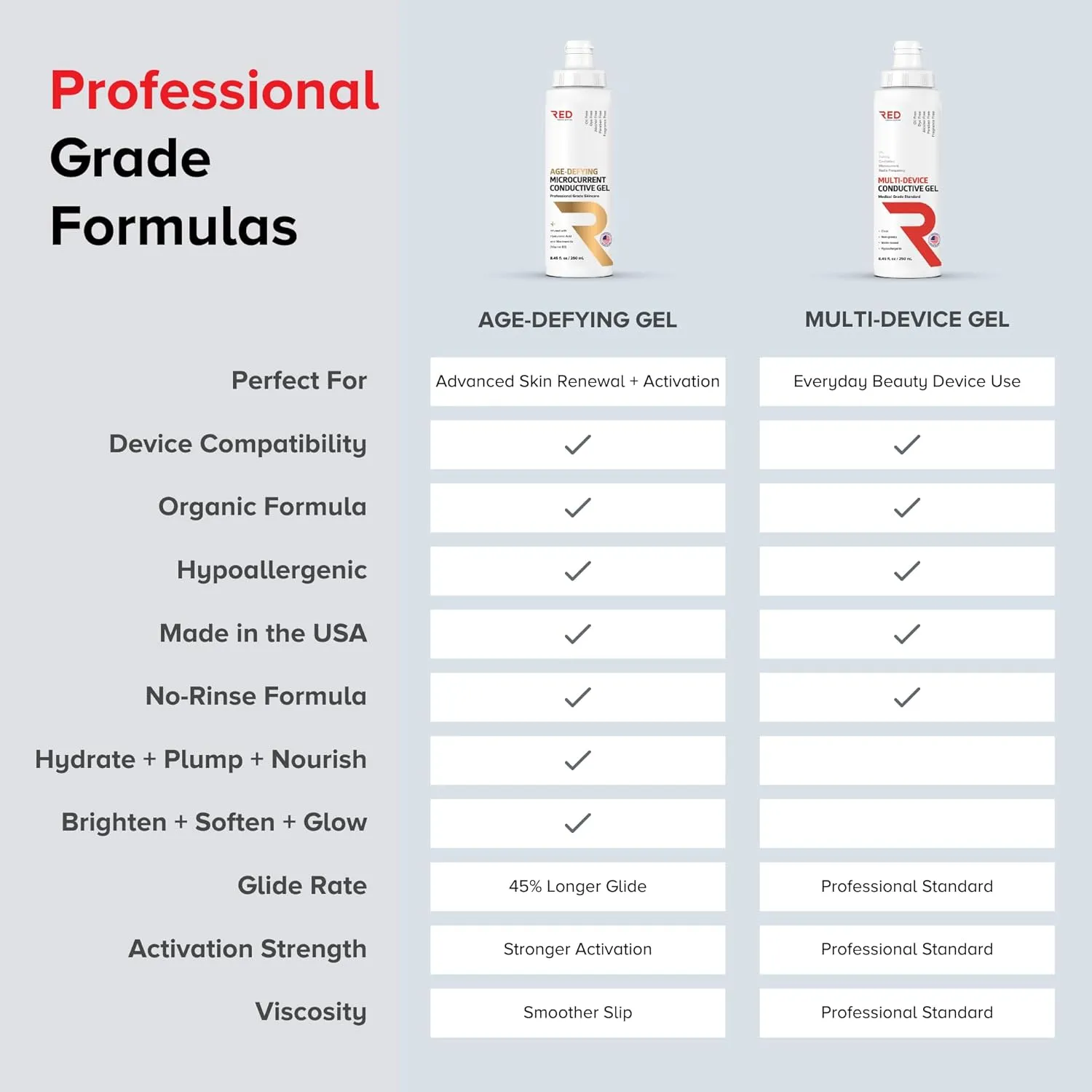 RED Medical Supplies Microcurrent Conductive Gel, 8.45 fl oz - Long-Lasting, Non-Greasy, Hypoallergenic - Supercharge Your Facial Device - 2 Bottles, 8.45 fl oz / 250mL